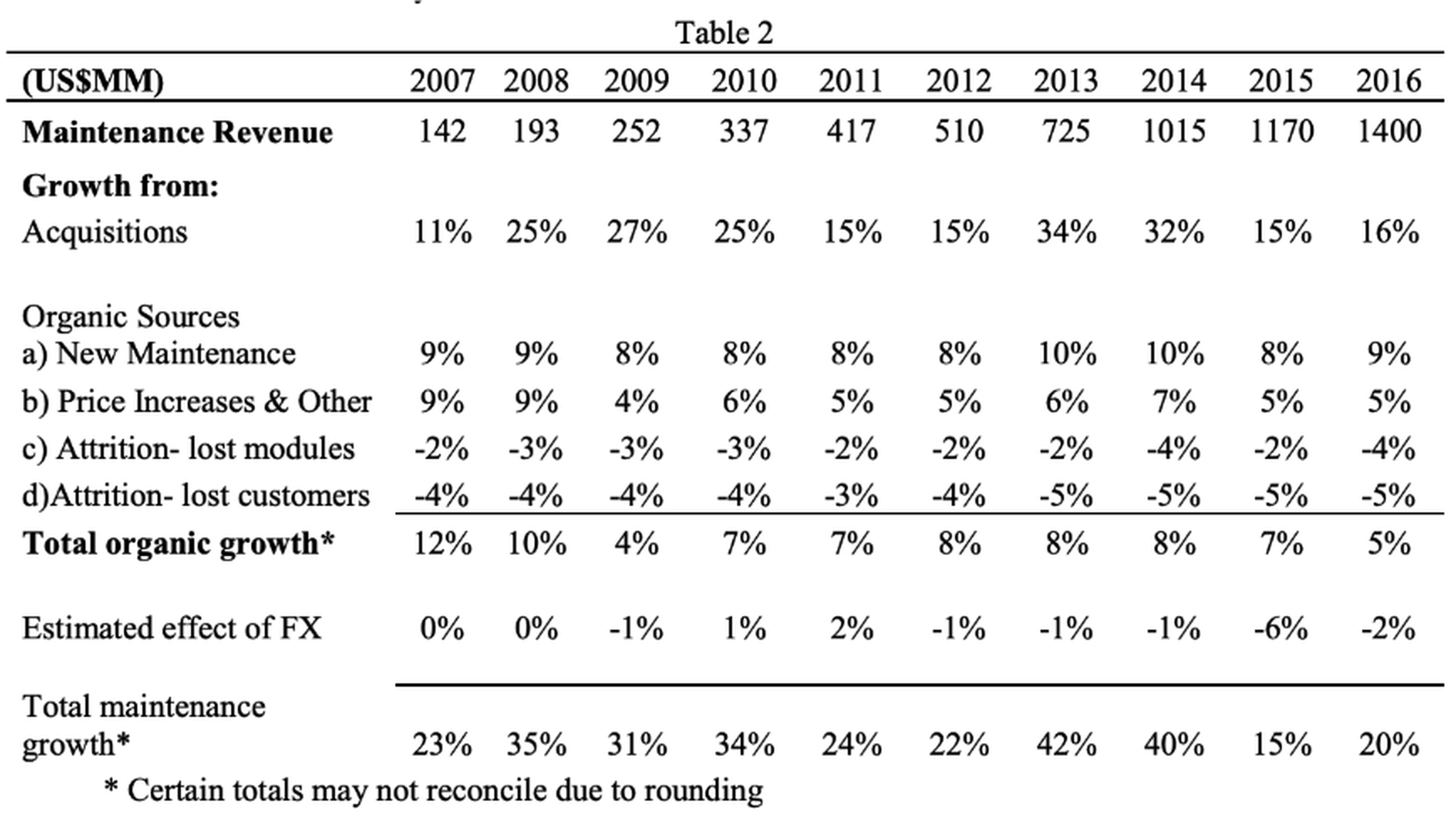 Constellation Software's Maintenance Growth Metrics from 2007 to 2016