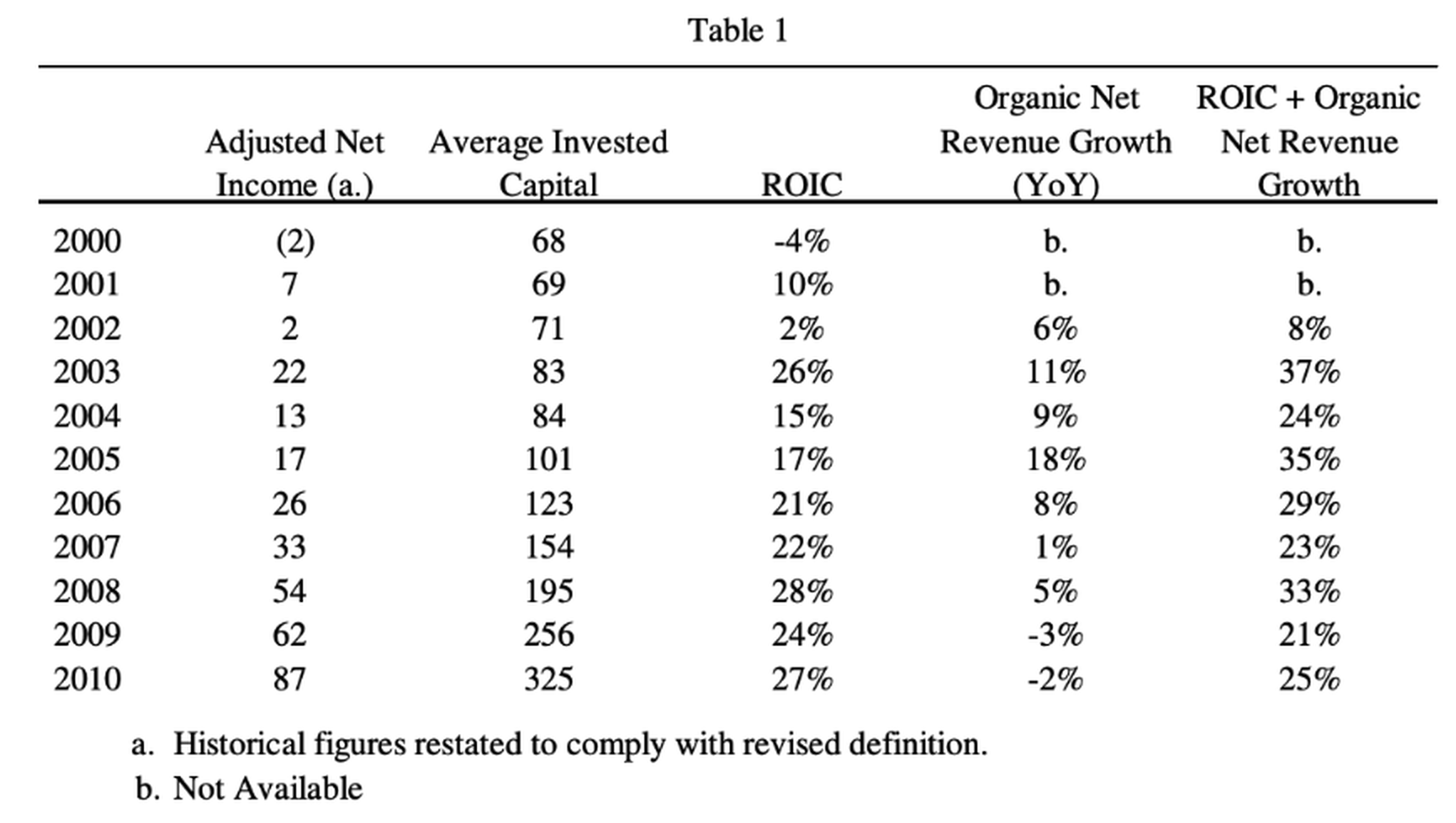 Constellation Software's Financial Metrics from 2000 to 2010