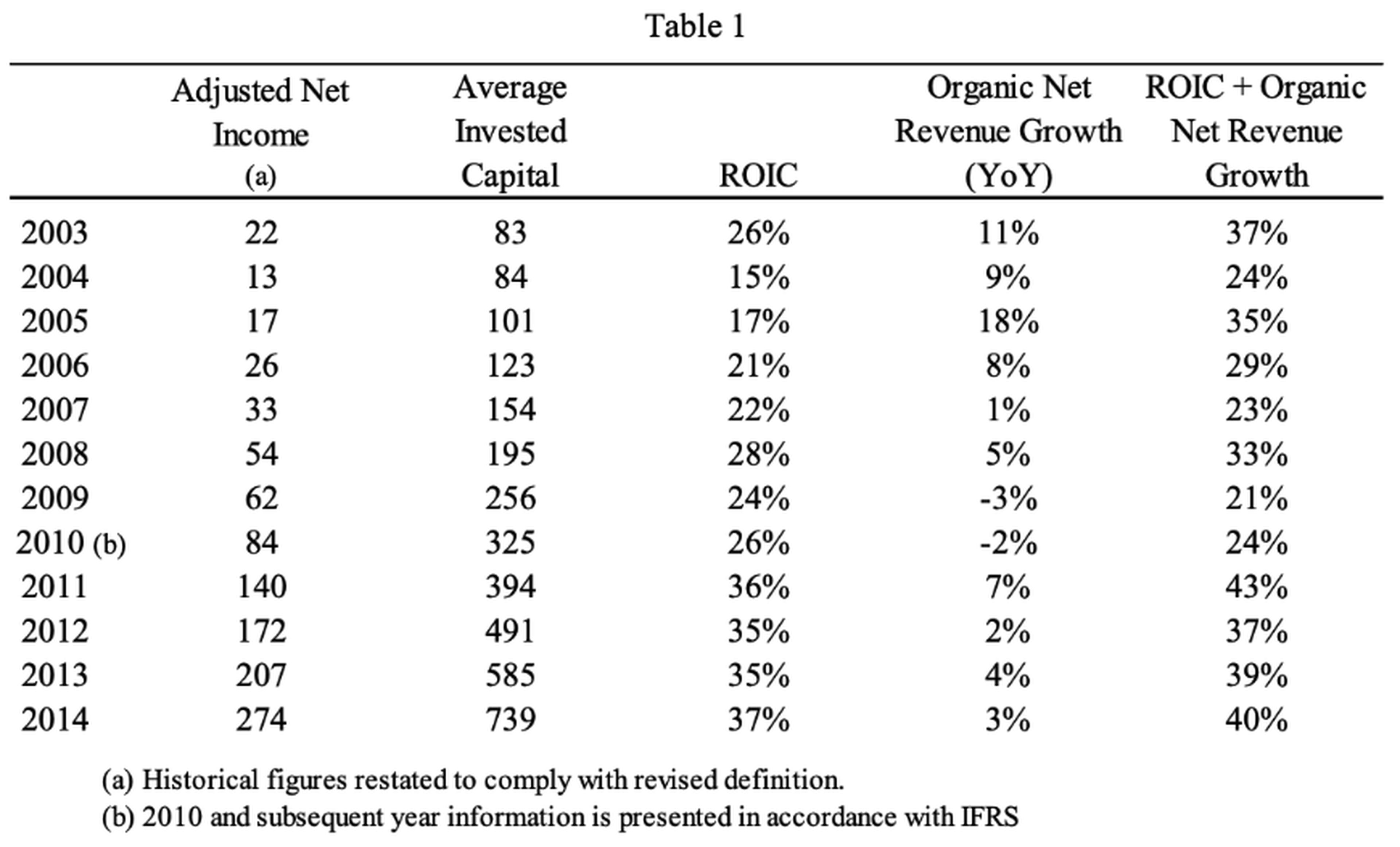 Constellation Software's Financial Metrics from 2003 to 2014