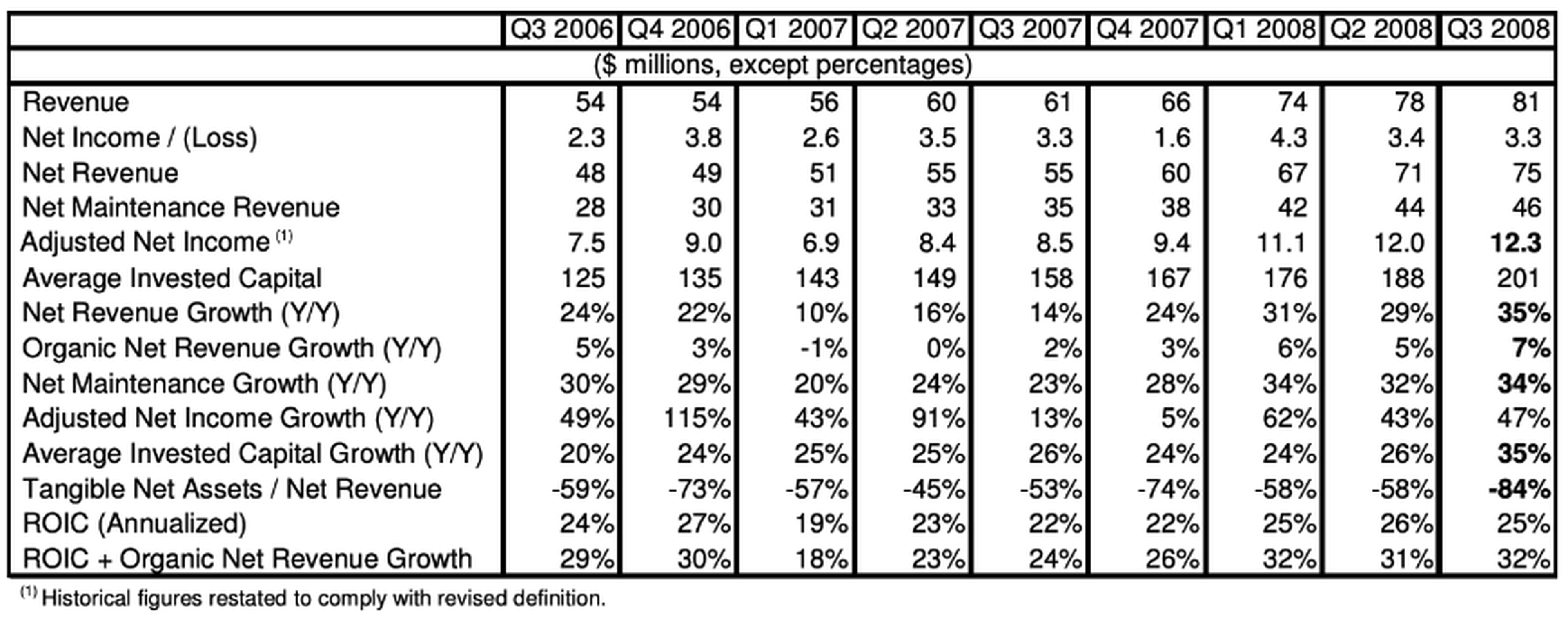 Constellation Software's Financial Figures from Q3 2006to Q3 2008