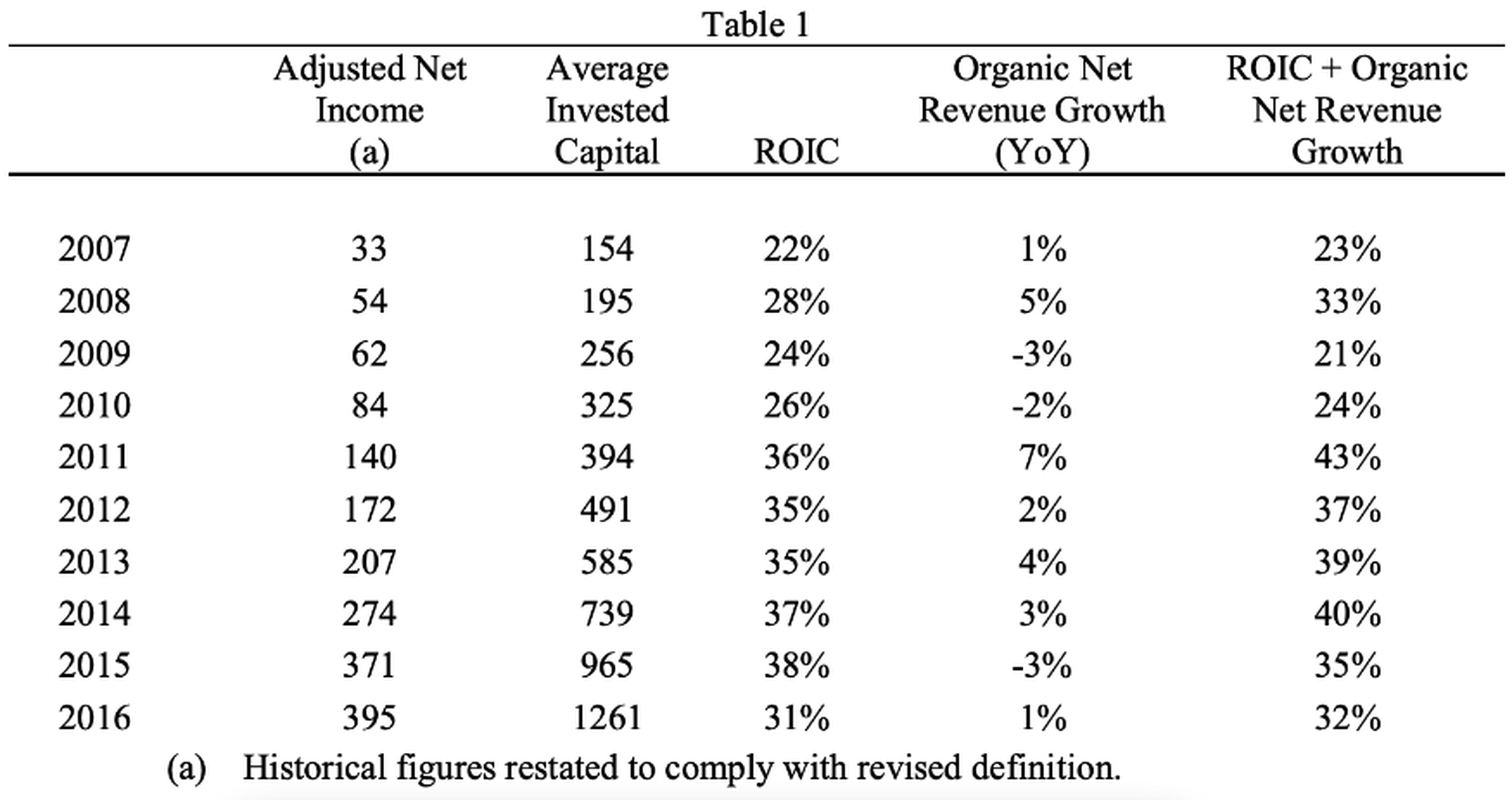 Constellation Software's Financial Metrics from 2007 to 2016