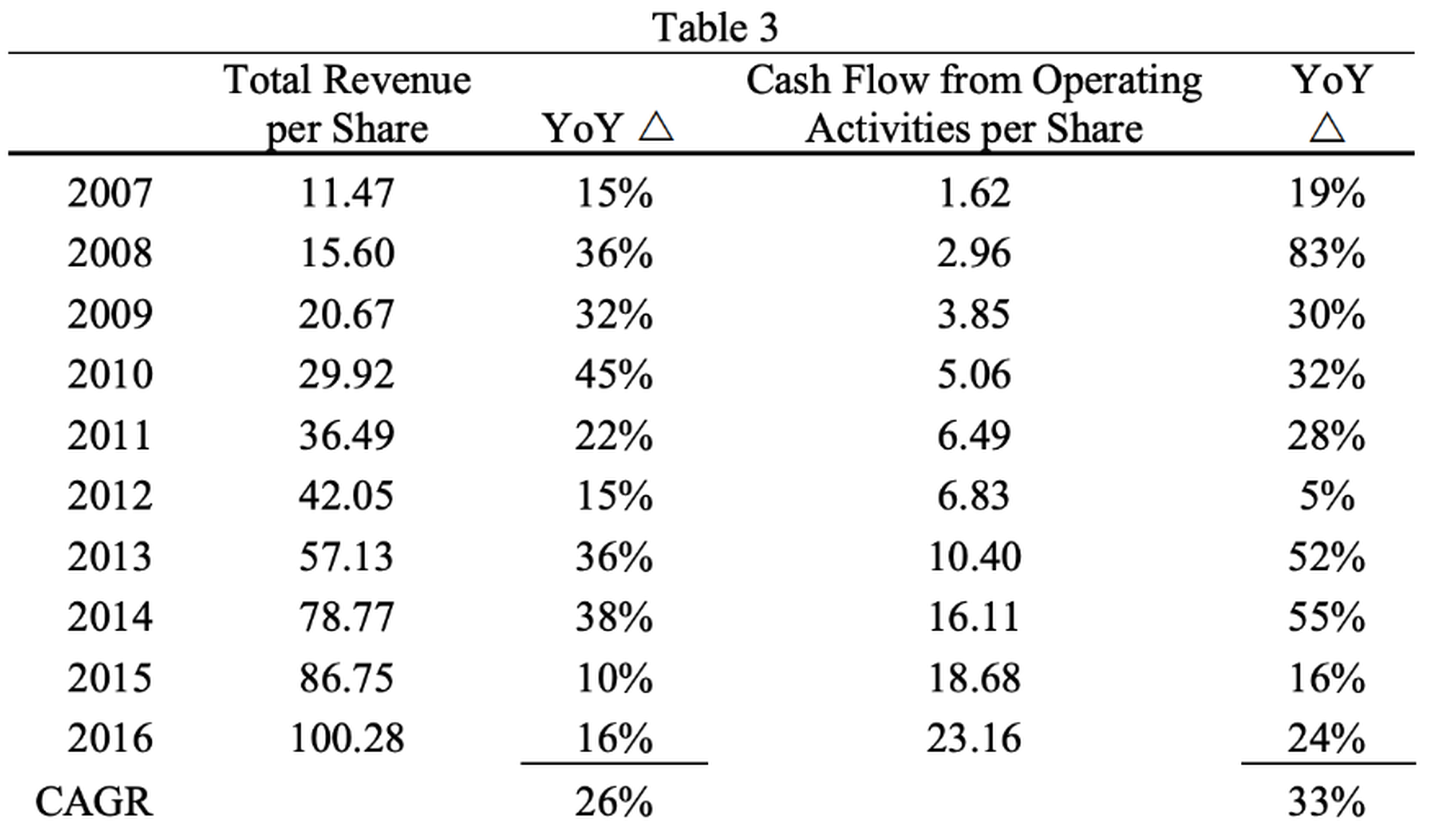 Constellation Software's Per Share Metrics from 2007 to 2016