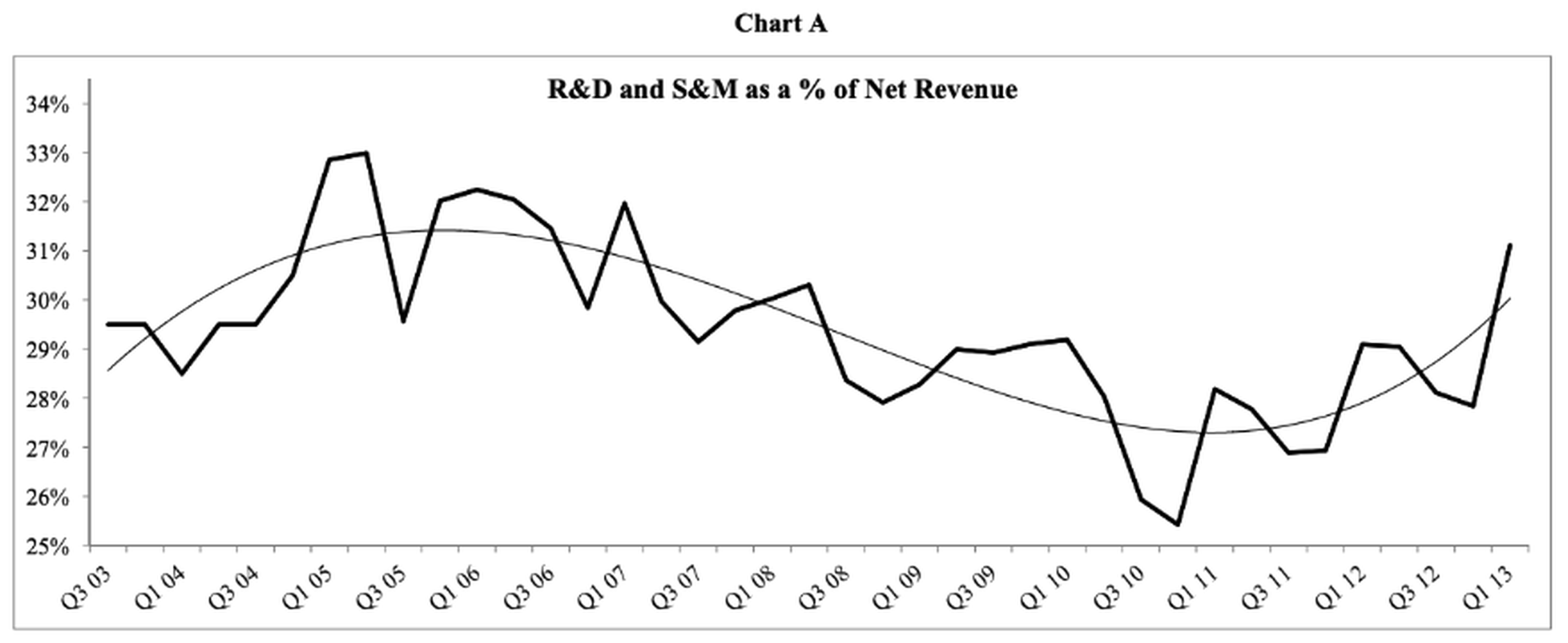 Constellation Software's R&D and S&M as a % of Net Revenue from Q3 2003 to Q1 2013