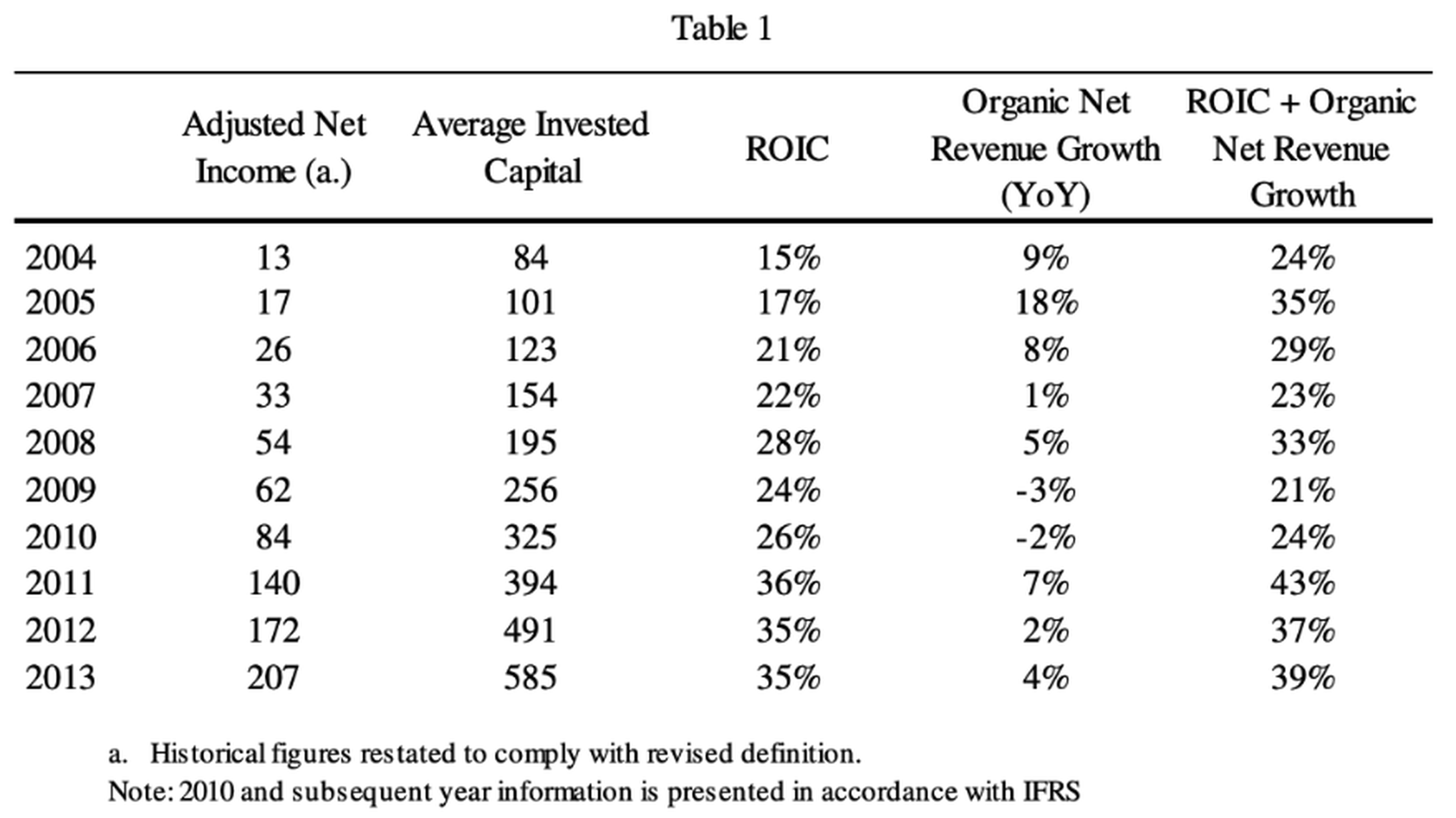 Constellation Software's Financial Metrics from 2004 to 2013