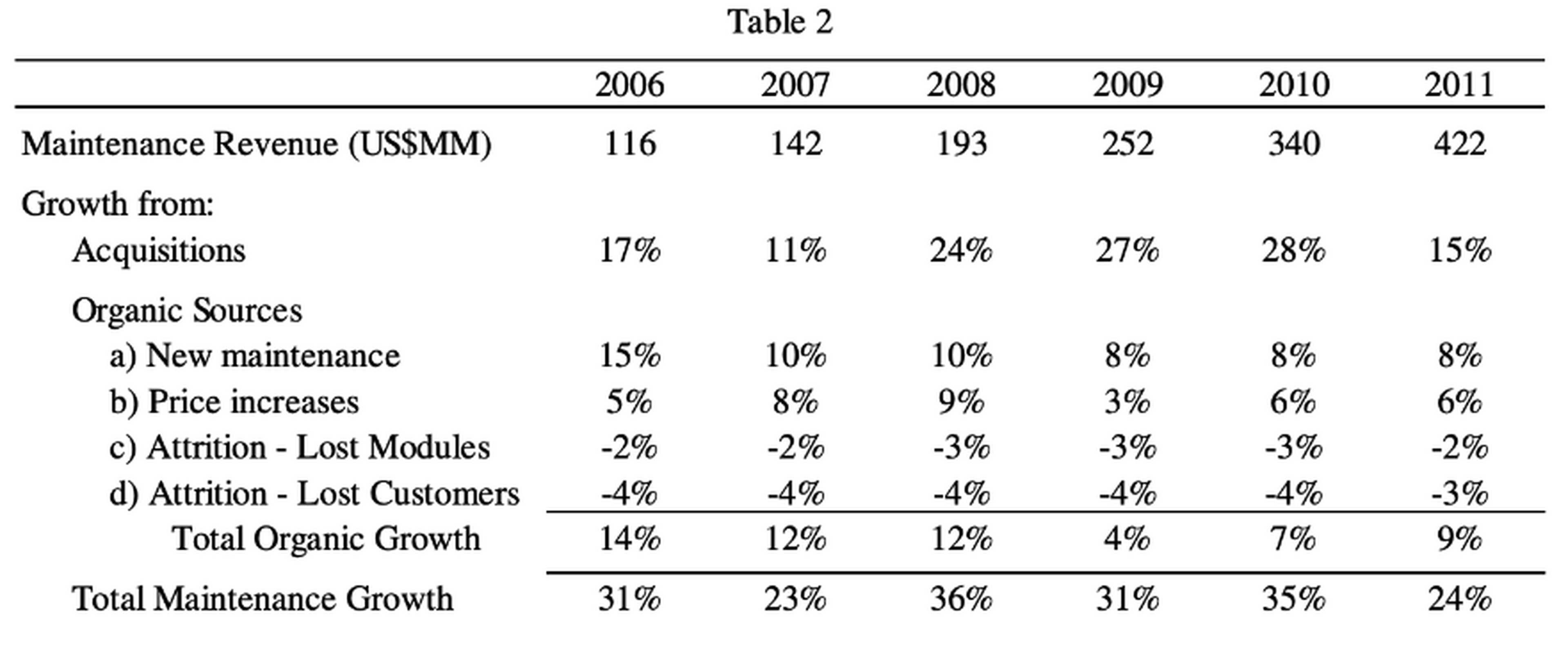 Constellation Software's Maintenance Growth Metrics from 2006 to 2011