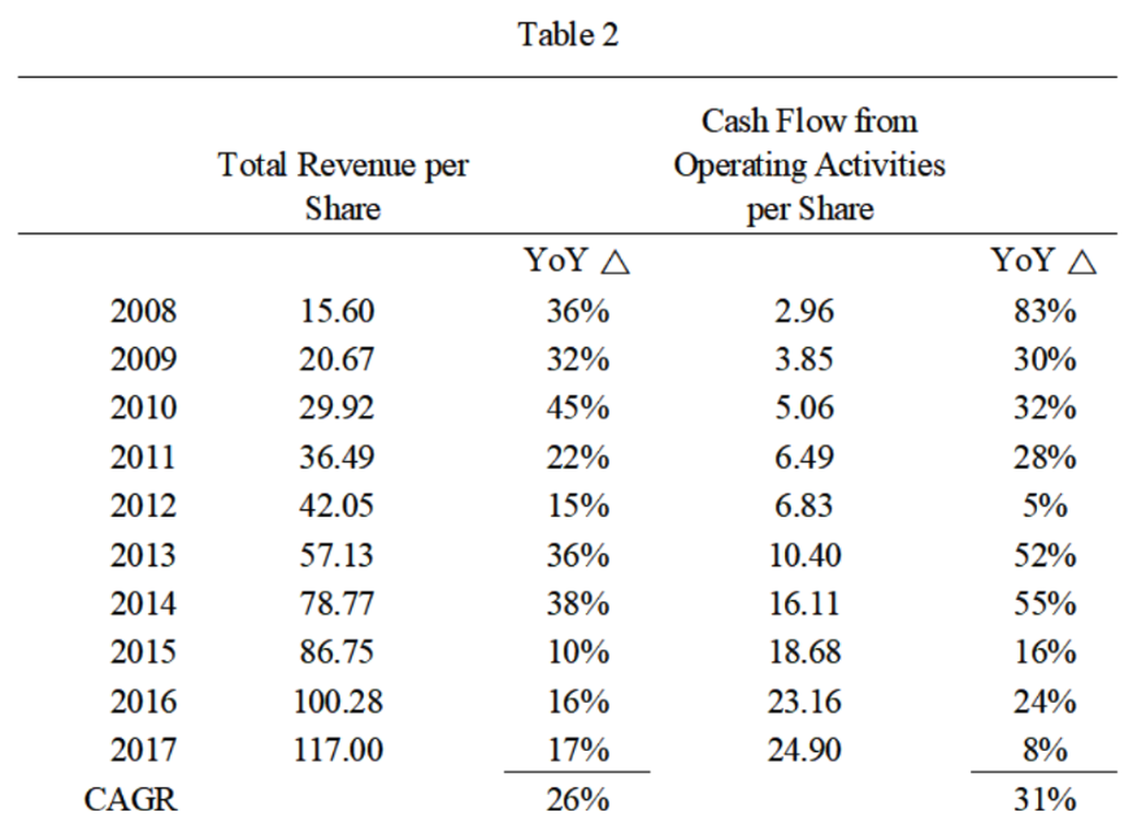 Constellation Software's Per Share Metrics from 2008 to 2017