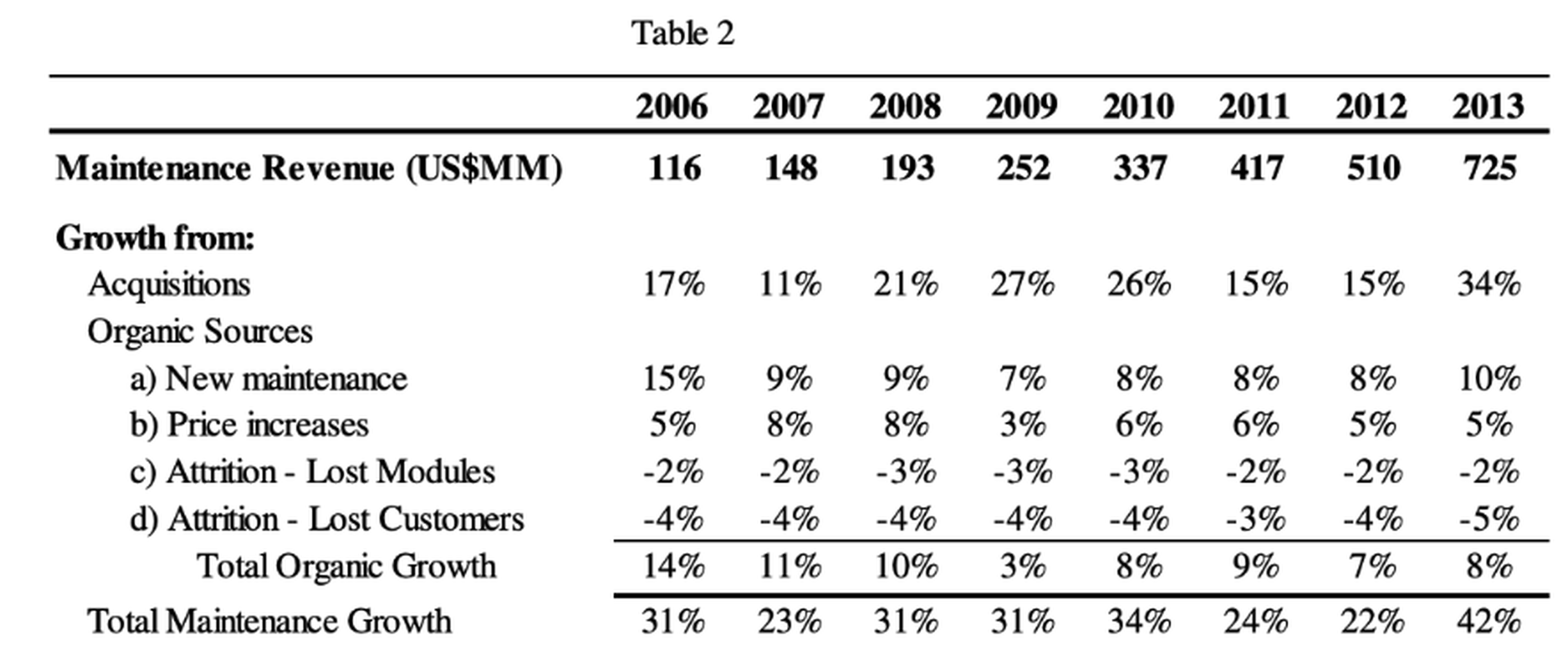 Constellation Software's Maintenance Growth Metrics from 2006 to 2013