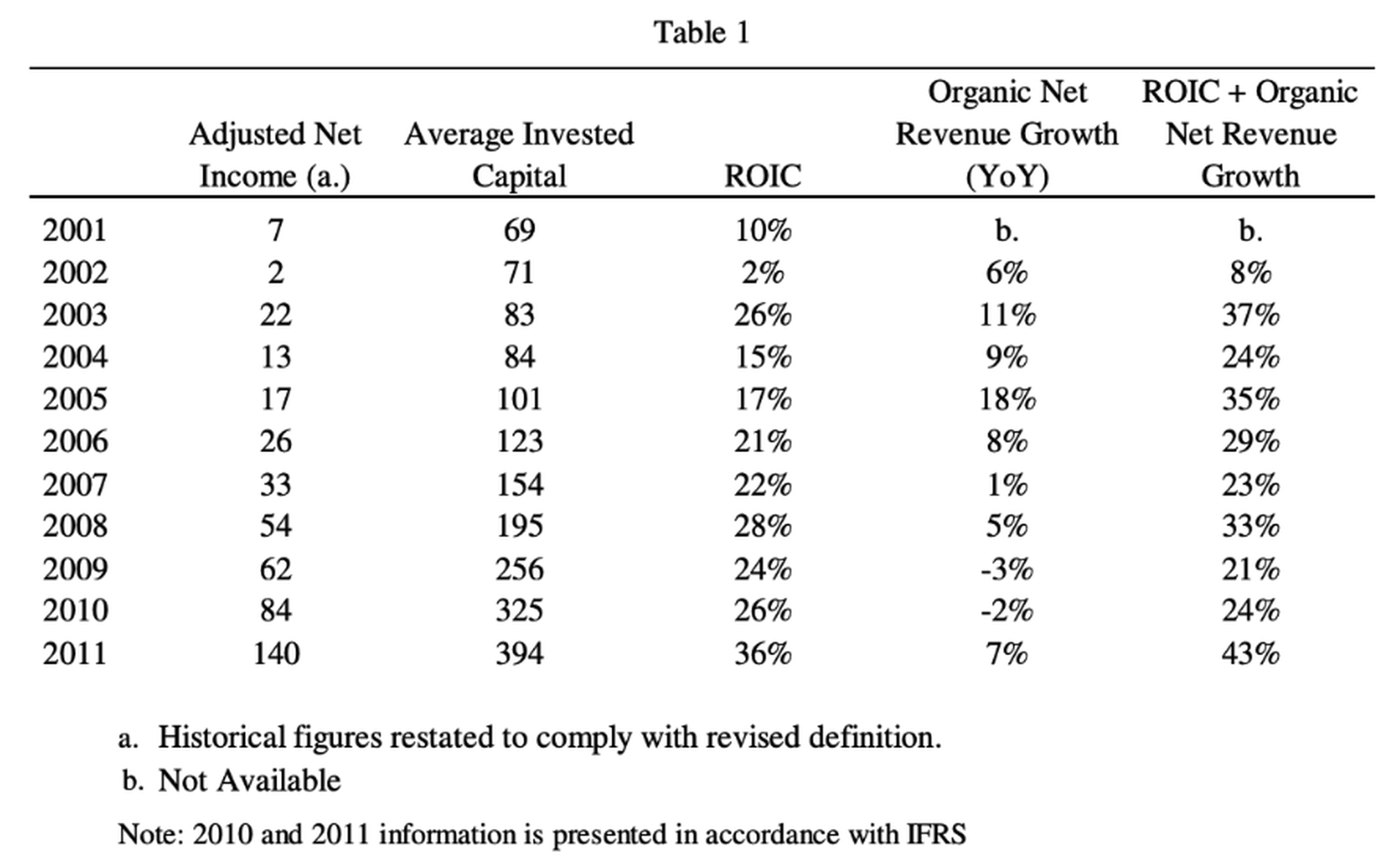 Constellation Software's Financial Metrics from 2001 to 2011