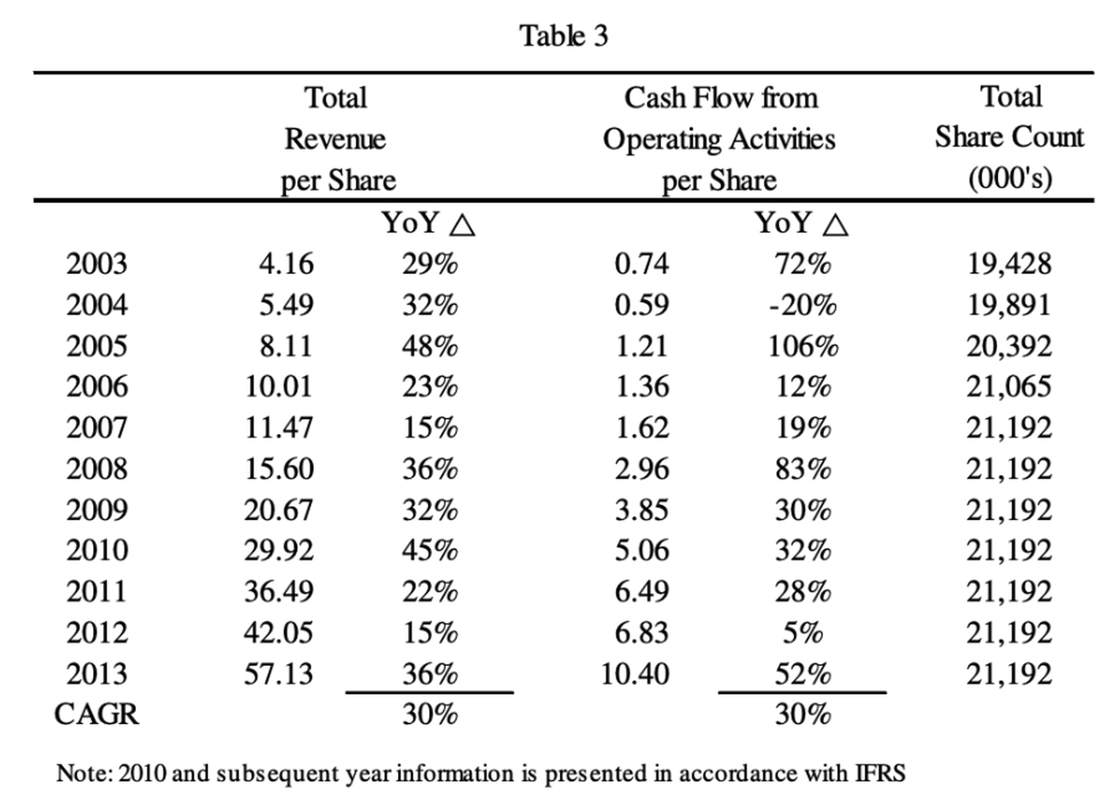 Constellation Software's Per Share Metrics from 2003 to 2013