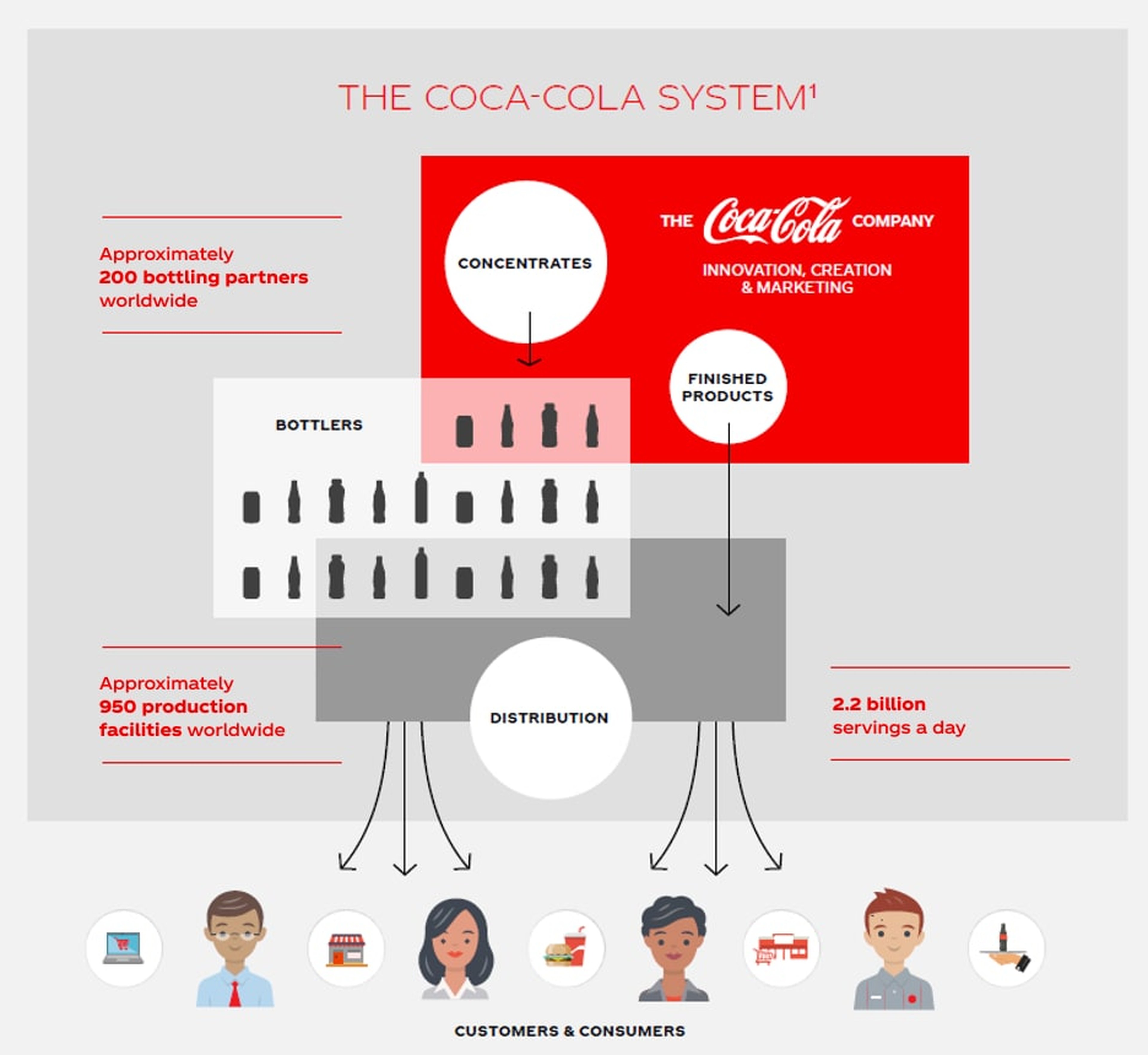 Infograph from $KO showing the Coca-Cola system