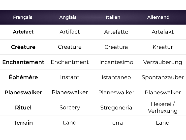 tableau des langues anglais, italien, allemand