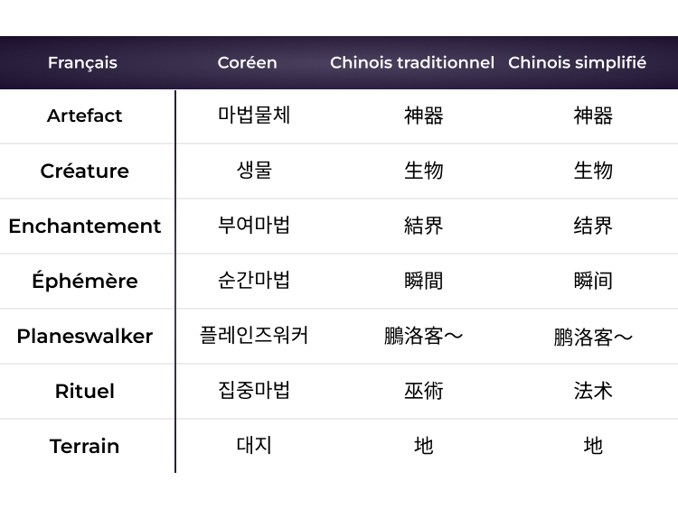 tableau des langues coréen, chinois traditionnel, chinois simplifié