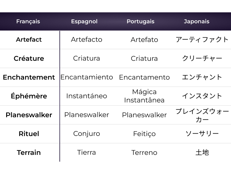 tableau des langues espagnol, portugais, japonais