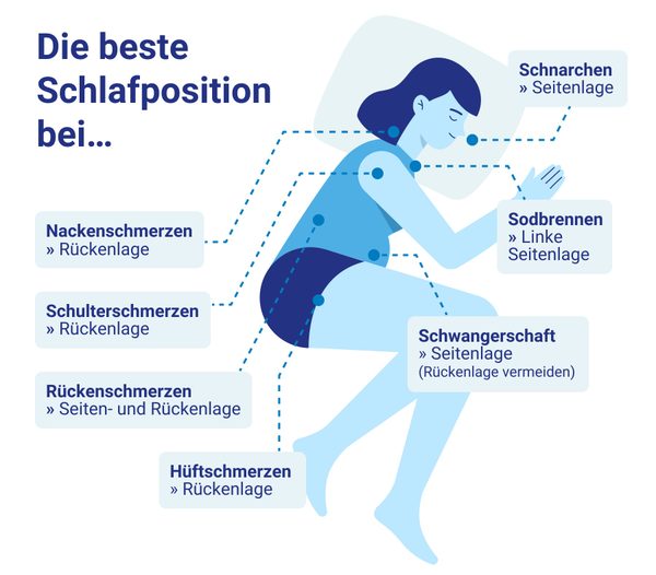 Infografik, die die beste Schlafposition für verschiedene Szenarien darstellt
