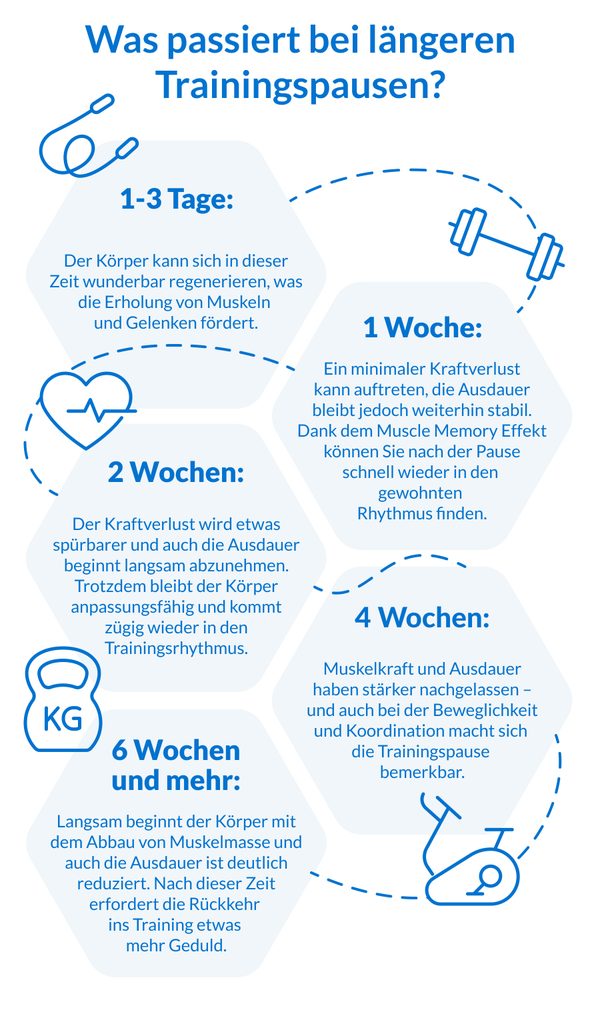 Infografik, die zeigt, was bei einer längeren Trainingspause passiert.