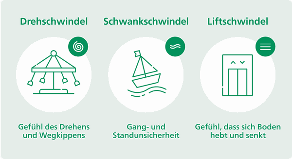 Infografik zu Dreh-, Schwank- und Liftschwindel.