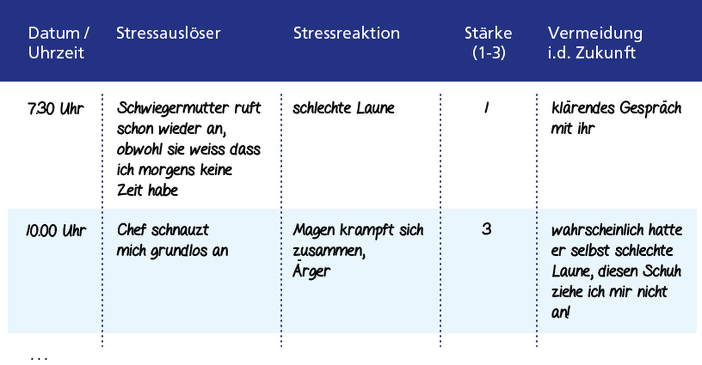 Ausschnitt einer Seite eines Stresstagebuchs.