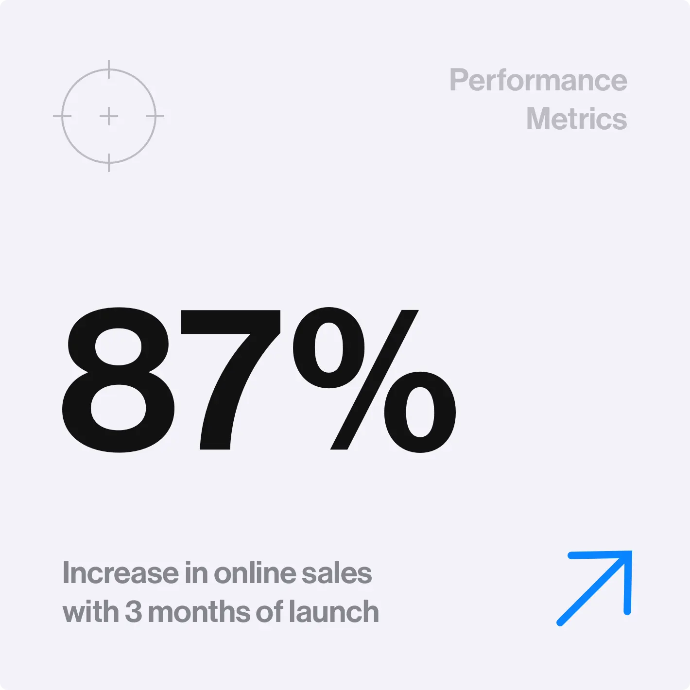 Performance metrics showing 87% increase in online sales