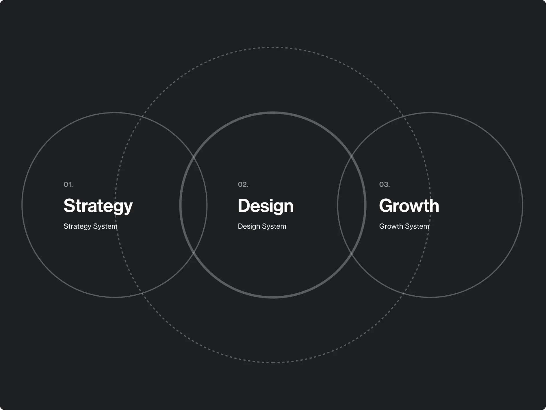 Strategy, Design, Growth Diagram