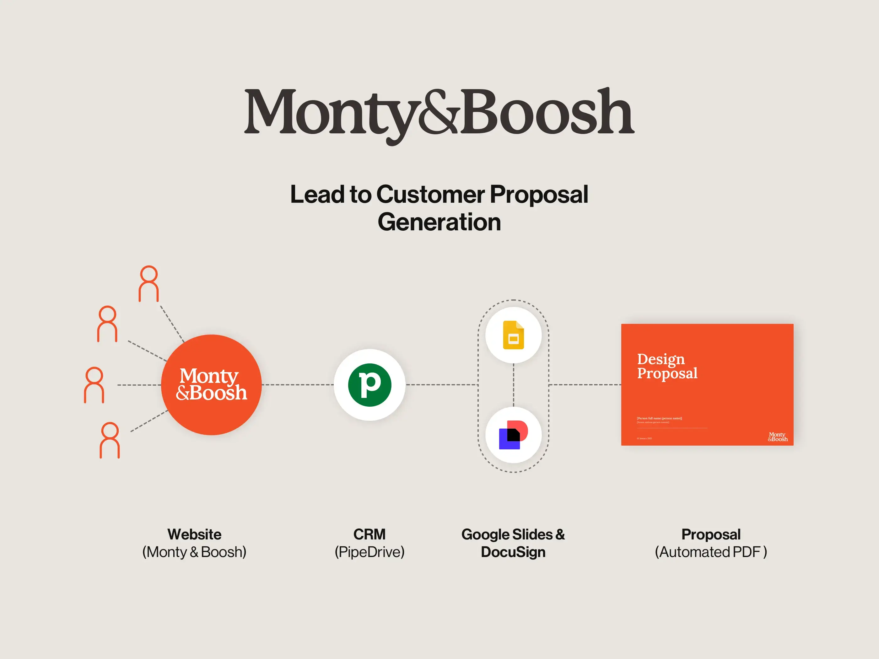 Monty & Boosh Proposal Creation
