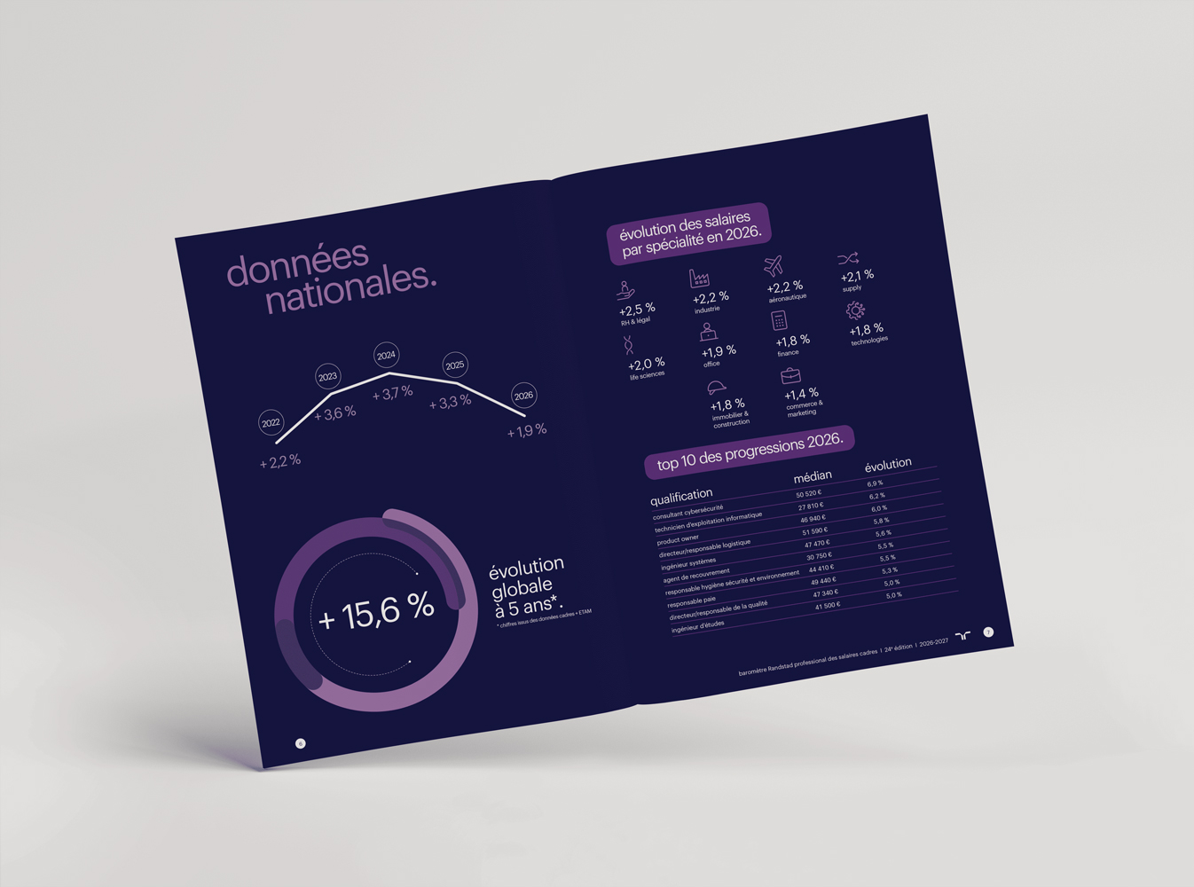 Baromètre des salaires cadres – Randstad professional