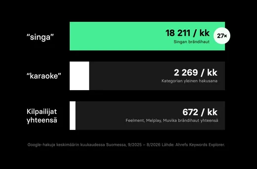 Comparison chart showing Finnish monthly searches: "singa" 18,211, "karaoke" 2,269, competitors total 672. Data from 9/2025–8/2026.