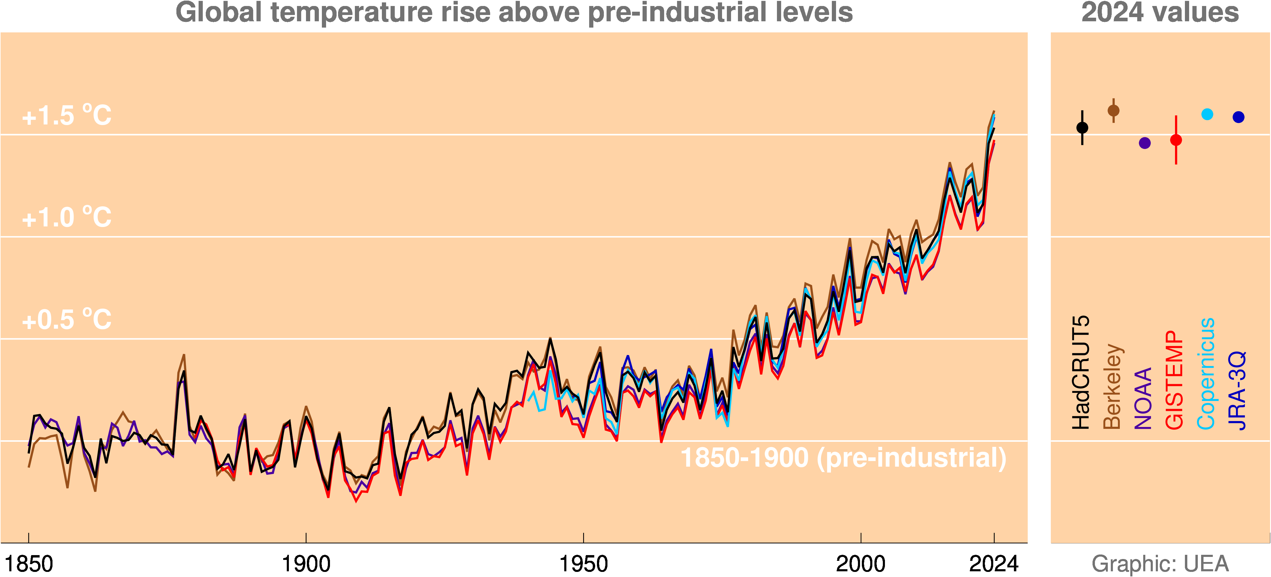 A line graph showing the global temperature change from 1850 to 2024 comparing multiple datasets