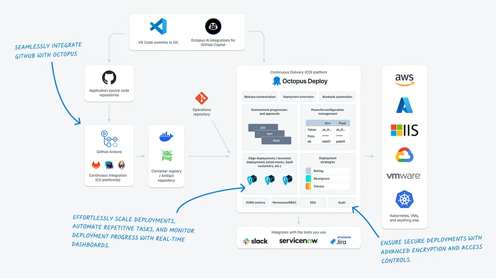 Diagram showing how Octopus runs your CD workflow with GitHub