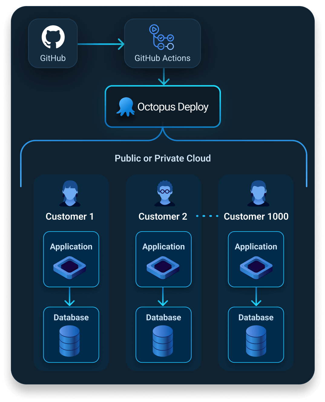 Tenanted deployments with Octopus Deploy for your multi-tenanted ...
