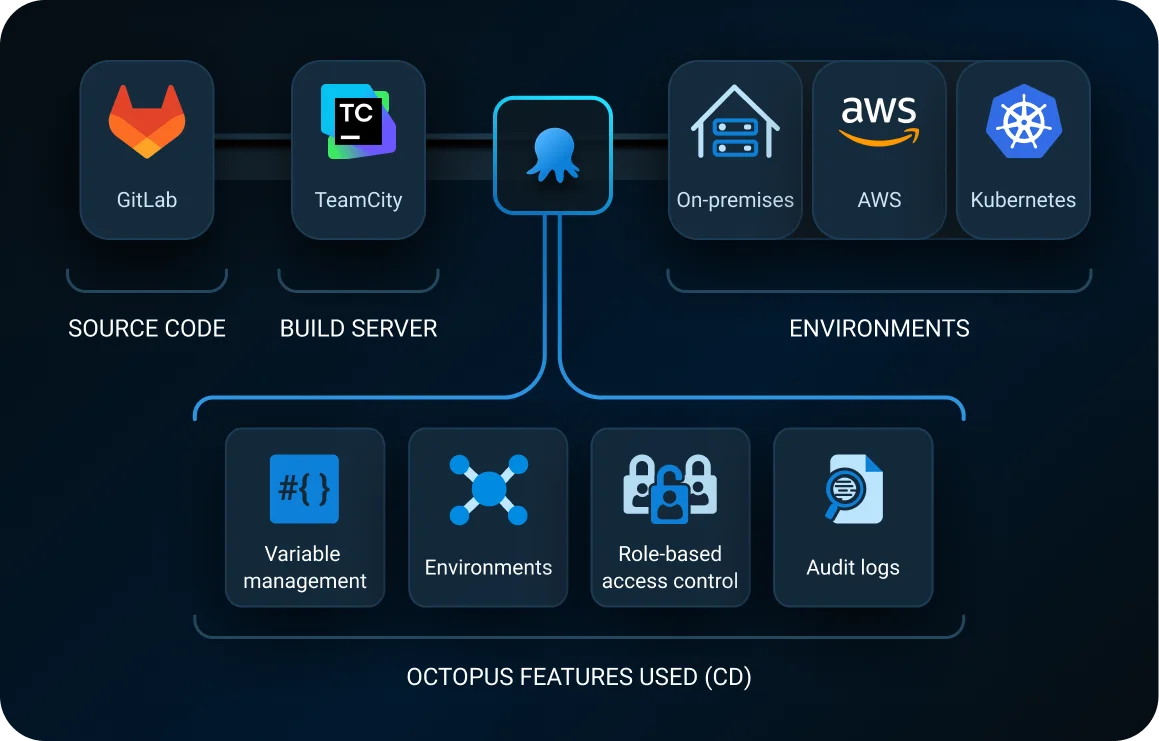 The Lottery Corporation’s CI/CD pipeline