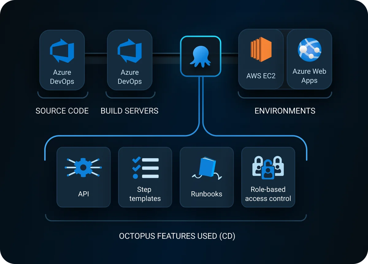 Global healthcare technology leader and Octopus Deploy pipeline