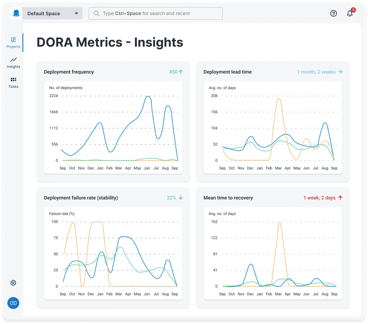 DORA metrics UI
