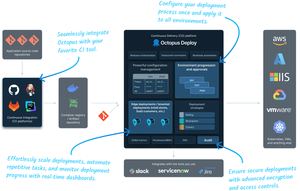 Diagram Environment progression image
