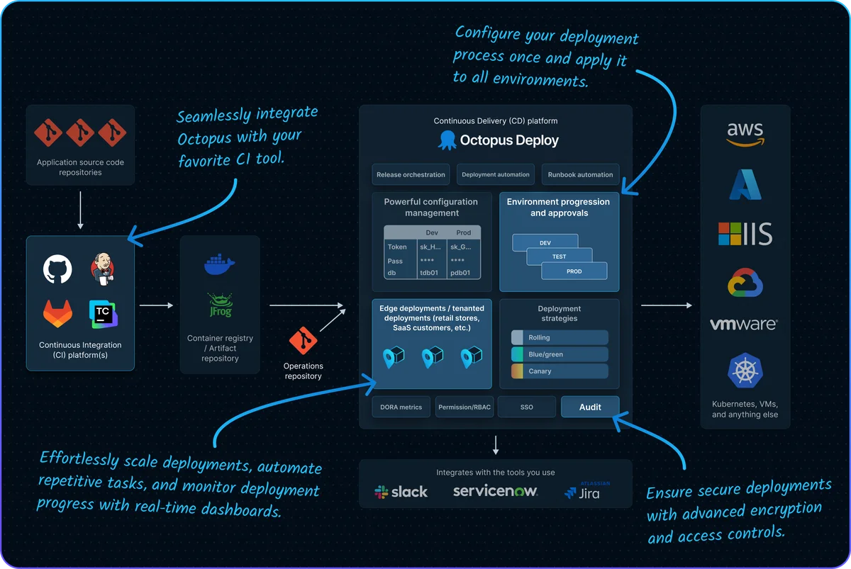 Diagram Environment progression image
