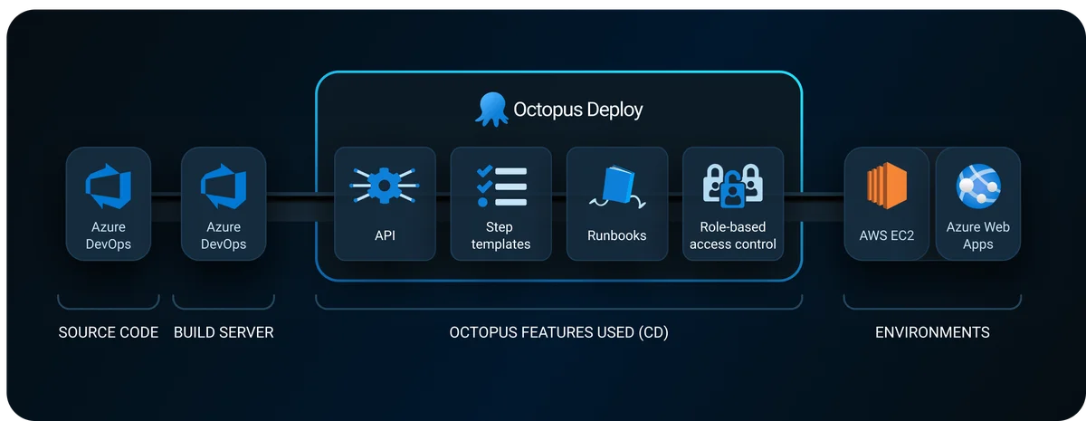 Global healthcare technology leader and Octopus Deploy pipeline