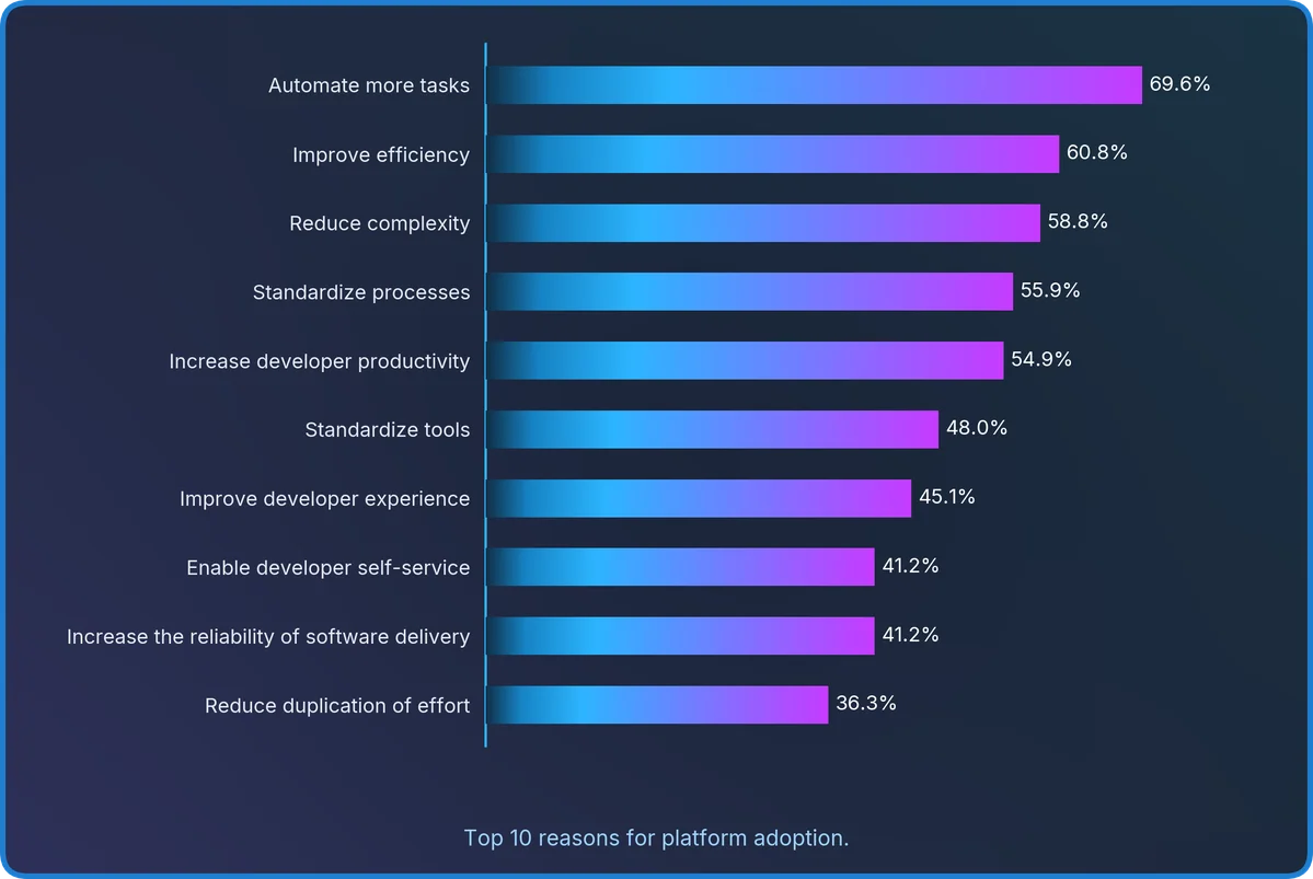 Top 10 reasons for adopting platforms.
