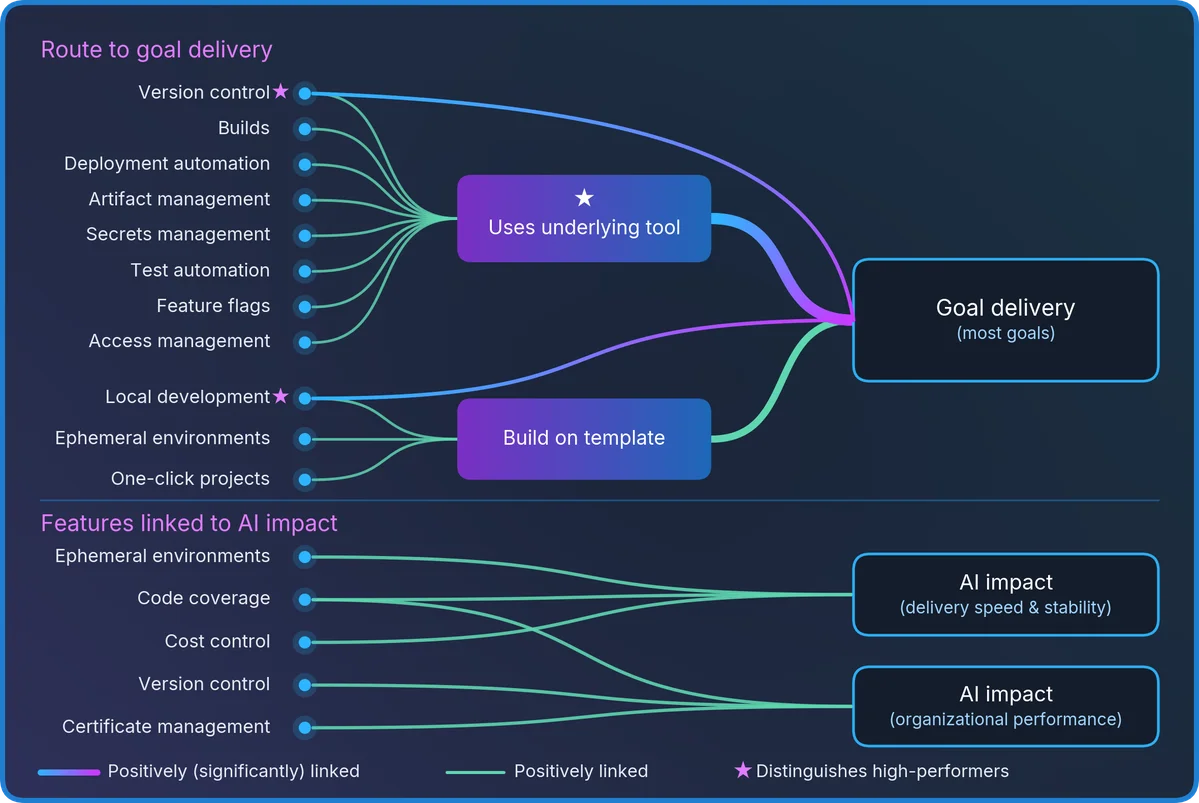 Routes to goal delivery and features linked to AI impact