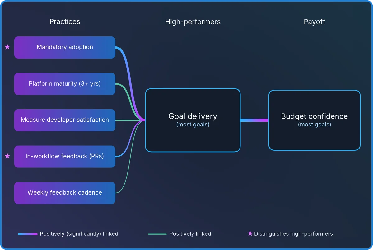Practices mapped to payoffs
