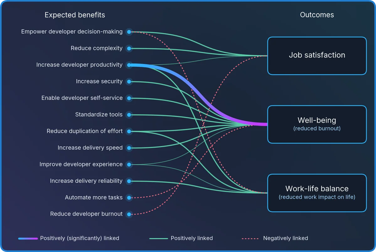Expected benefits and wellbeing outcomes