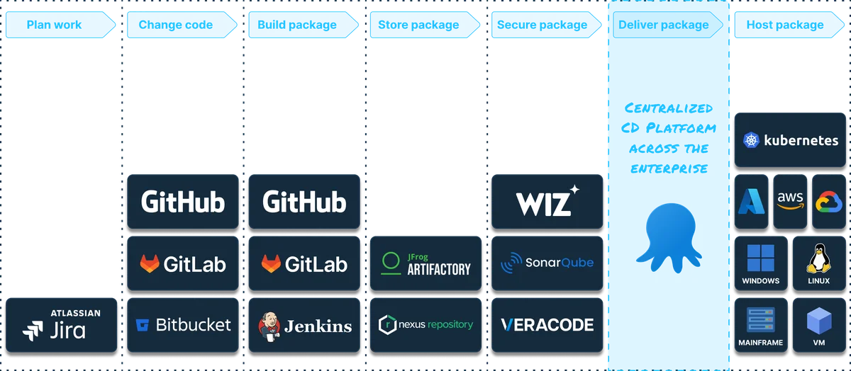 Diagram highlighting how octopus fits into CD workflows