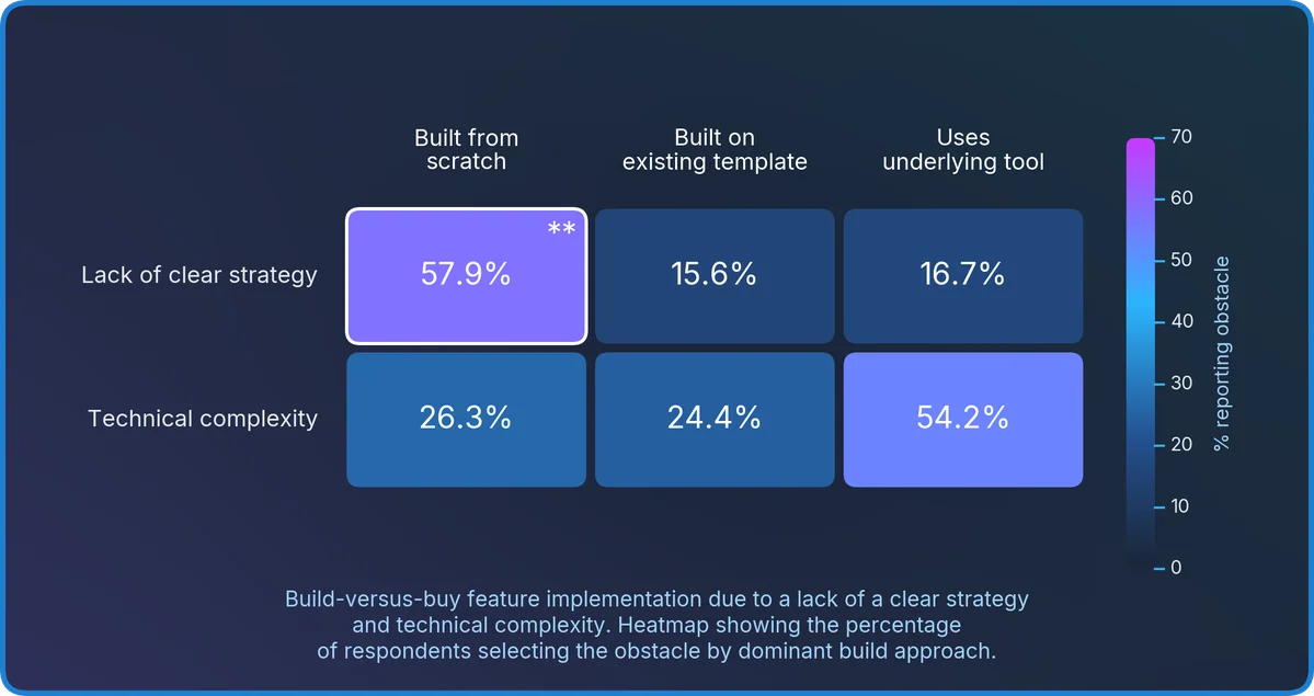 Build versus buy associations with lack of strategy and technical complexity