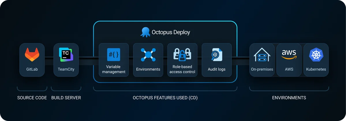 The Lottery Corporation’s CI/CD pipeline