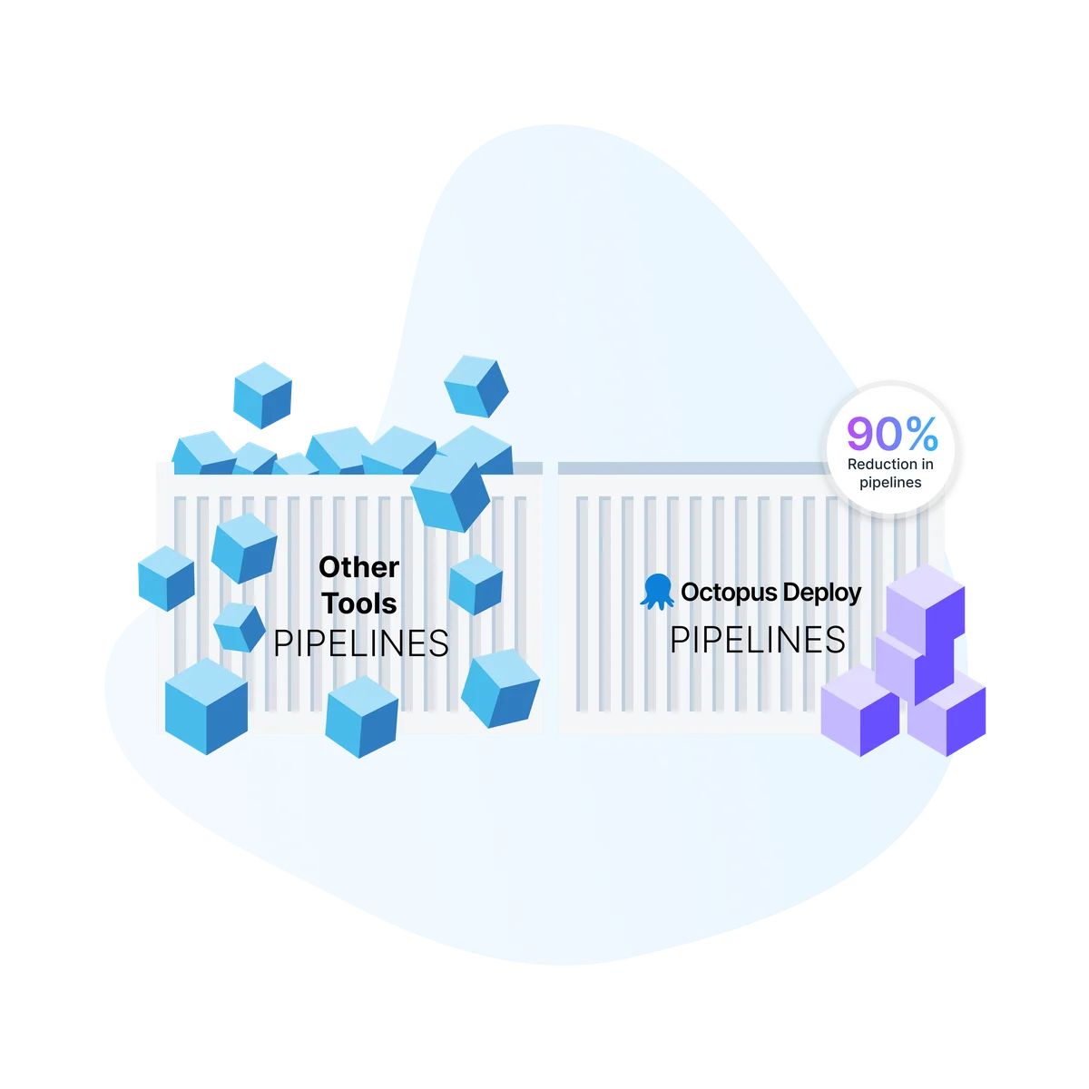 Octopus Deploy reduces your need for multiple pipelines