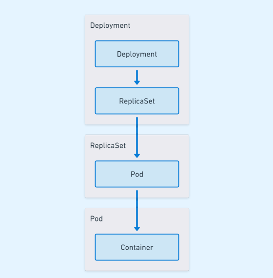Deployment, ReplicaSet, Pod, and Container hierarchy