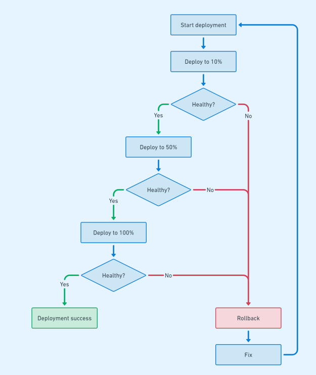 Canary deployment diagram