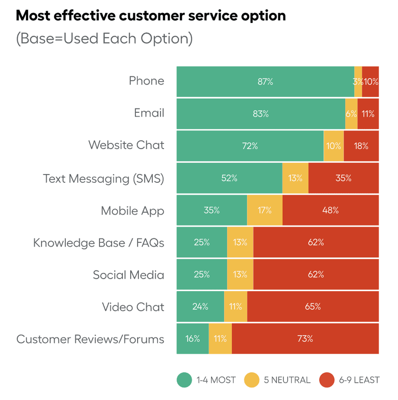 Learn about the most effective customer service channels according to our 2021 ECommerce report