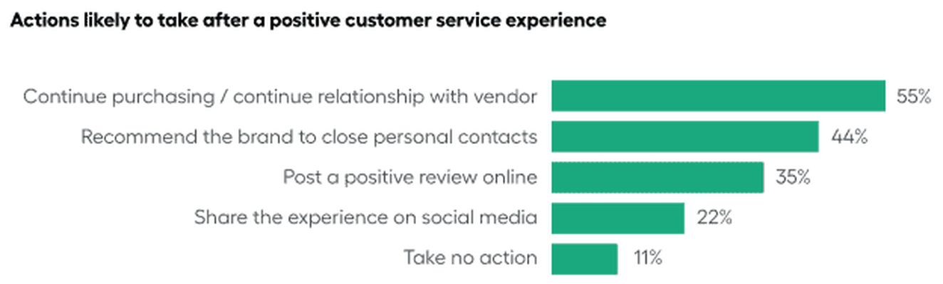 Positive customer experience actions