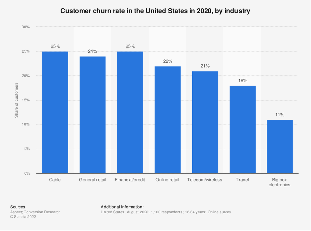 The customer churn rates across different industries in the United States in 2020.