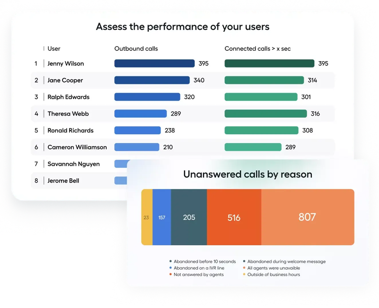 Aircall's user performance and unanswered calls dashboards