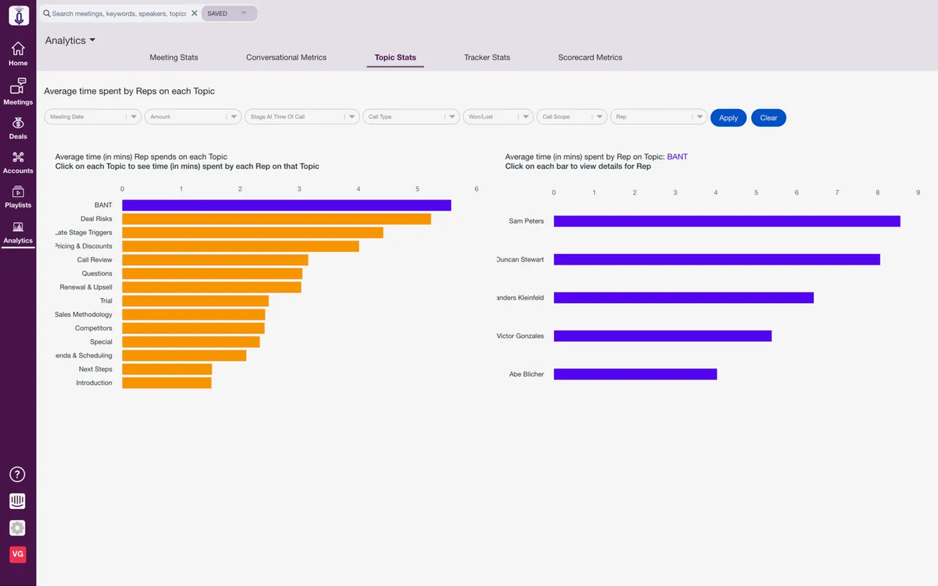 With Rafiki, you can analyze which topics your reps spend the most time talking about for insights into what your customers really want.